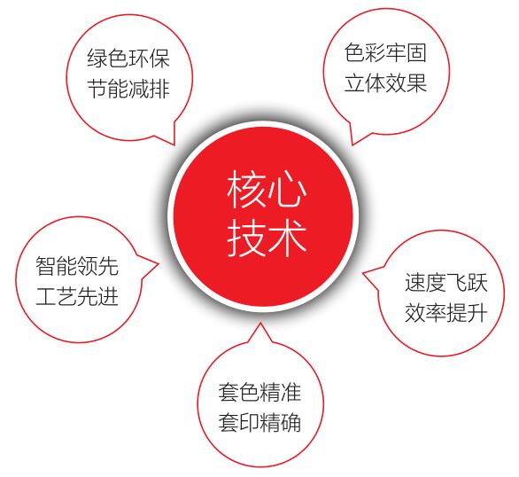 五大核心竞争力技术.jpg